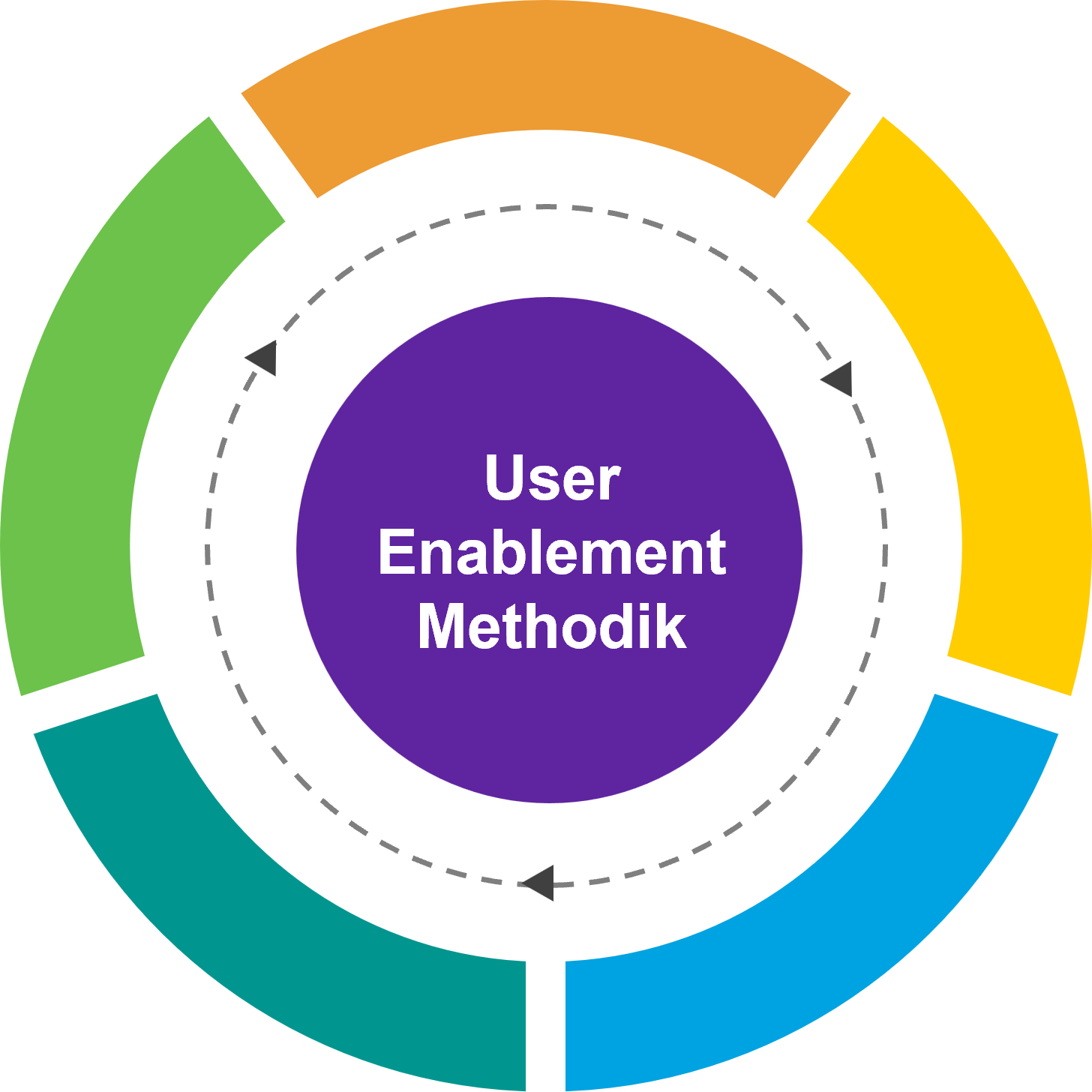 Grafik User Enablement Methodik