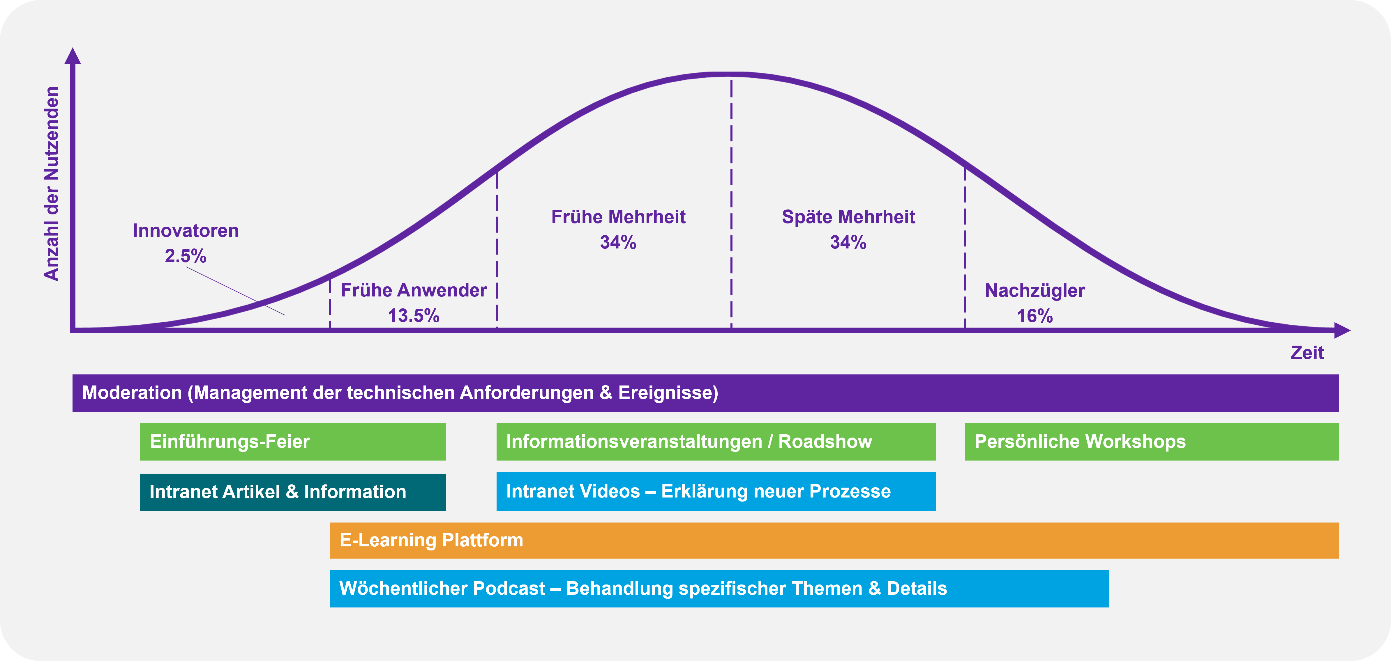 Ablaufplan Module