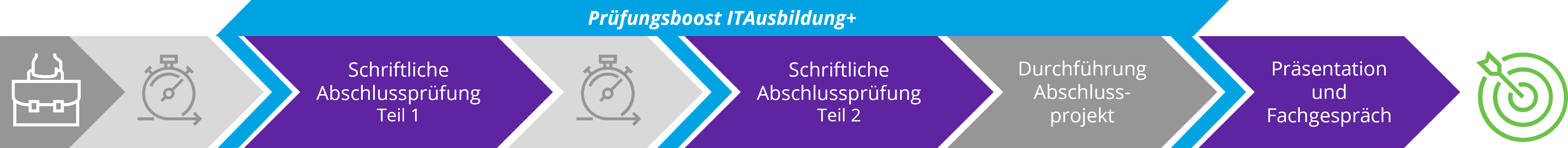 Fachinformatiker Ausbildung Ablauf