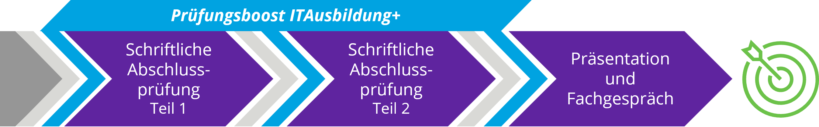 Fachinformatiker Ausbildung Ablauf